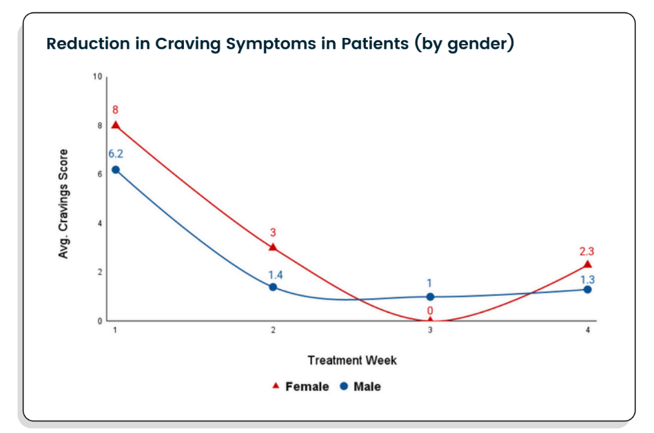 2025 craving reduction chart | Liberty House