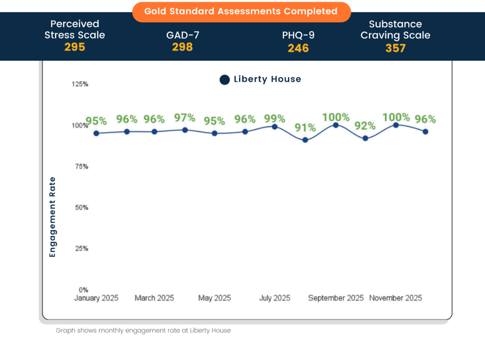 2025 gold standard assessments chart | Liberty House