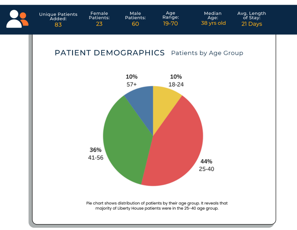 2025 patient demographics | Liberty House
