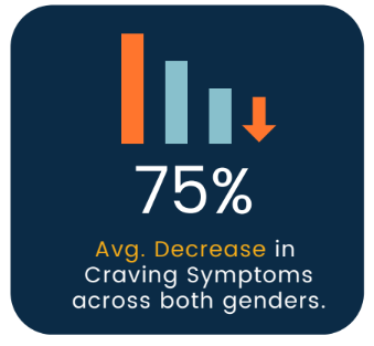 2025 symptom decrease cravings | Liberty House