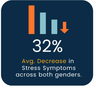2025 symptom decrease stress | Liberty House